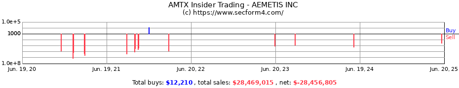 Insider Trading Transactions for AEMETIS INC