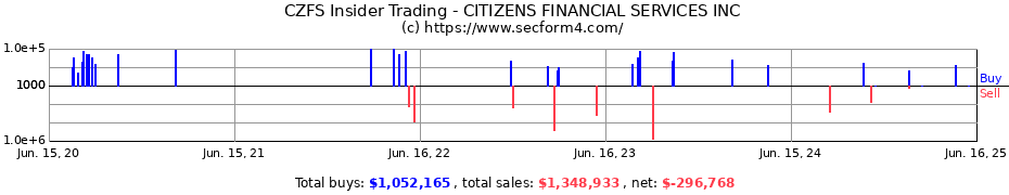 Insider Trading Transactions for CITIZENS FINANCIAL SERVICES INC