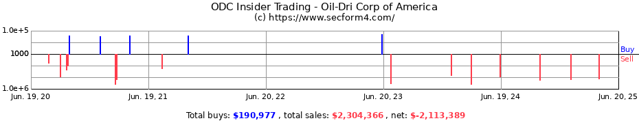 Insider Trading Transactions for Oil-Dri Corp of America