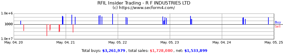 Insider Trading Transactions for R F INDUSTRIES LTD