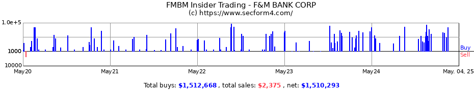 Insider Trading Transactions for F&M BANK CORP