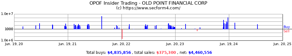 Insider Trading Transactions for OLD POINT FINANCIAL CORP