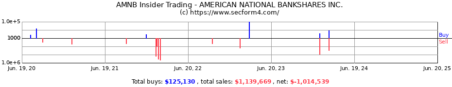 Insider Trading Transactions for AMERICAN NATIONAL BANKSHARES INC.