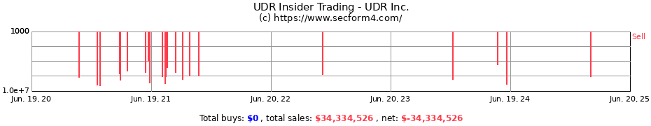 Insider Trading Transactions for UDR Inc.