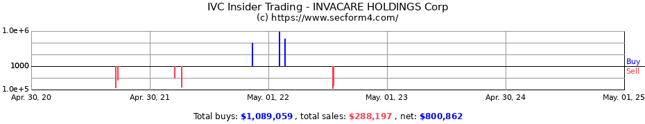 Insider Trading Transactions for INVACARE HOLDINGS Corp