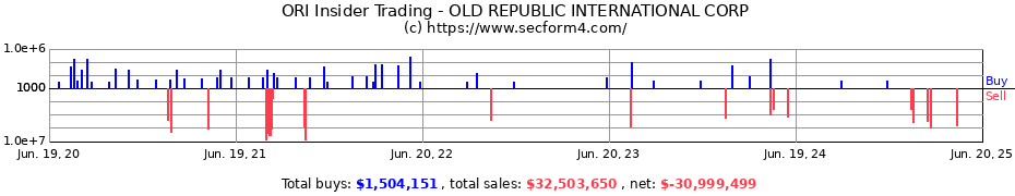 Insider Trading Transactions for OLD REPUBLIC INTERNATIONAL CORP