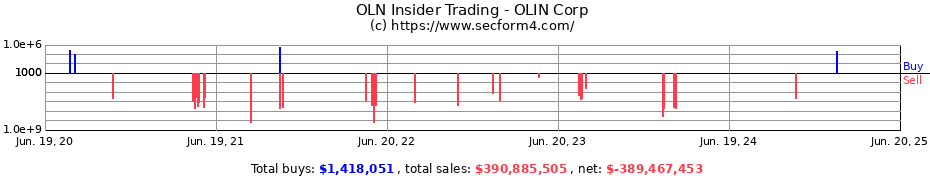 Insider Trading Transactions for OLIN Corp
