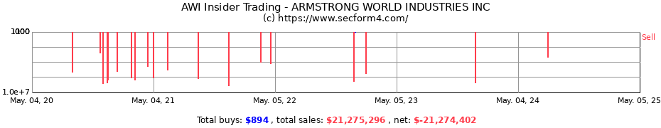 Insider Trading Transactions for ARMSTRONG WORLD INDUSTRIES INC