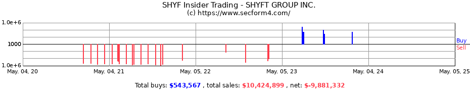 Insider Trading Transactions for SHYFT GROUP INC.
