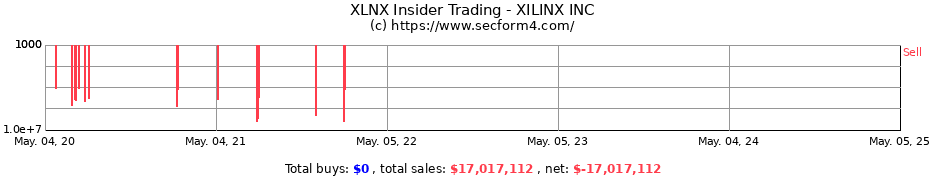 Insider Trading Transactions for XILINX INC
