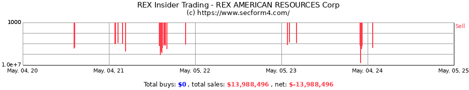 Insider Trading Transactions for REX AMERICAN RESOURCES Corp