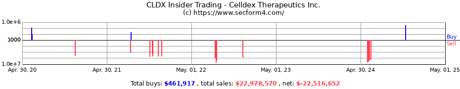 Insider Trading Transactions for Celldex Therapeutics Inc.