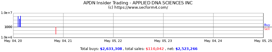 Insider Trading Transactions for APPLIED DNA SCIENCES INC