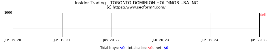 Insider Trading Transactions for TORONTO DOMINION HOLDINGS USA INC