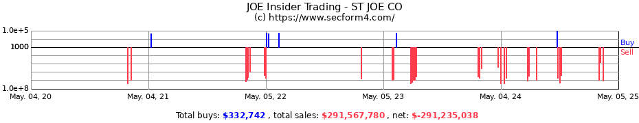 Insider Trading Transactions for ST JOE Co