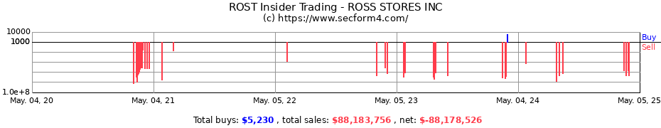 Insider Trading Transactions for ROSS STORES INC.