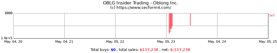 Insider Trading Transactions for Oblong Inc.