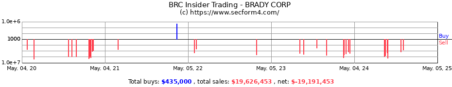 Insider Trading Transactions for BRADY CORP