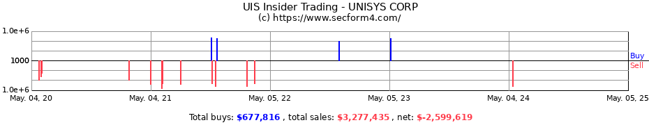 Insider Trading Transactions for UNISYS CORP