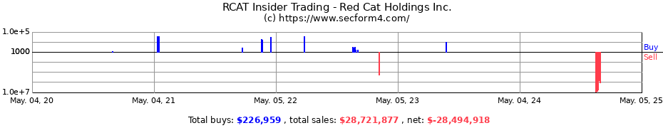 Insider Trading Transactions for Red Cat Holdings Inc.