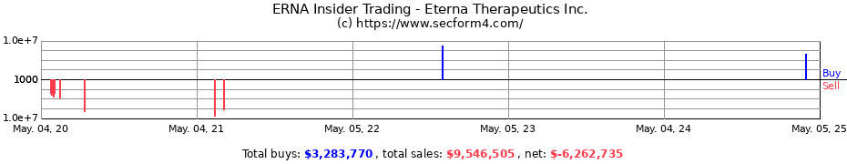 Insider Trading Transactions for Eterna Therapeutics Inc.