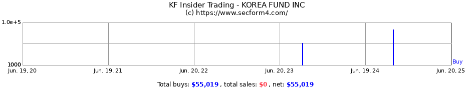 Insider Trading Transactions for KOREA FUND INC