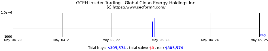 Insider Trading Transactions for Global Clean Energy Holdings Inc.