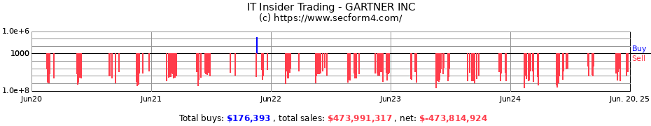 Insider Trading Transactions for GARTNER INC