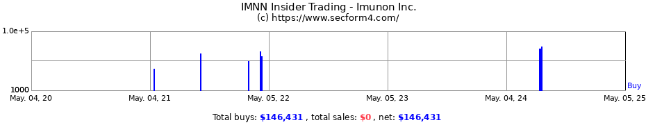 Insider Trading Transactions for Imunon Inc.
