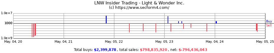Insider Trading Transactions for Light & Wonder Inc.