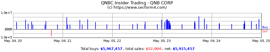 Insider Trading Transactions for QNB CORP.