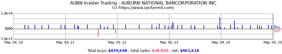 Insider Trading Transactions for AUBURN NATIONAL BANCORPORATION INC