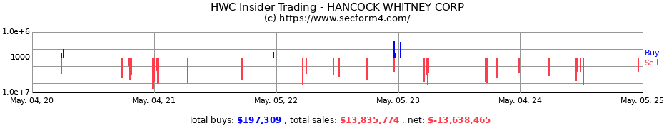Insider Trading Transactions for HANCOCK WHITNEY CORP
