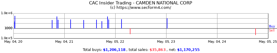 Insider Trading Transactions for CAMDEN NATIONAL CORP