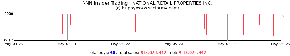 Insider Trading Transactions for NNN REIT INC.