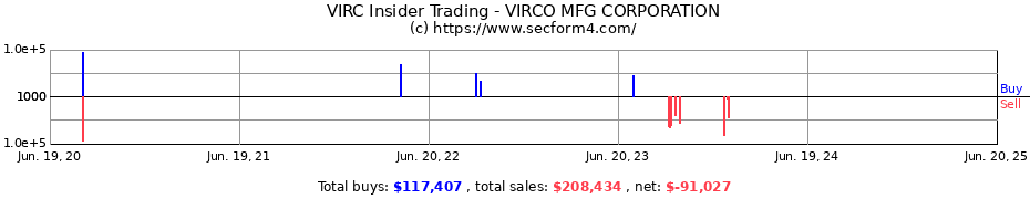Insider Trading Transactions for VIRCO MFG CORPORATION