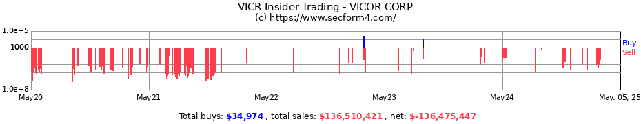 Insider Trading Transactions for VICOR CORP