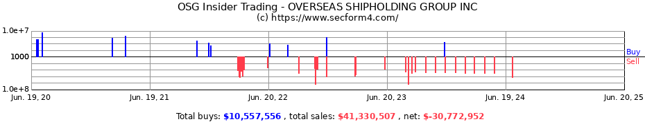 Insider Trading Transactions for OVERSEAS SHIPHOLDING GROUP INC