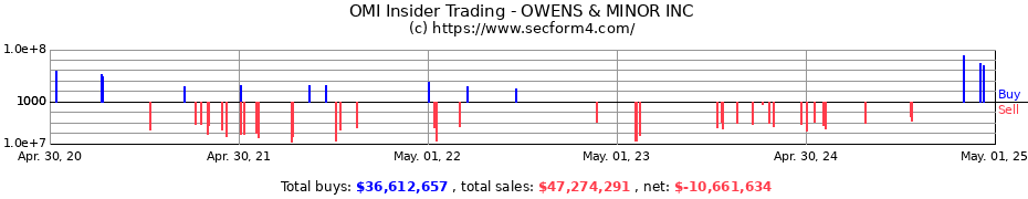 Insider Trading Transactions for OWENS & MINOR INC