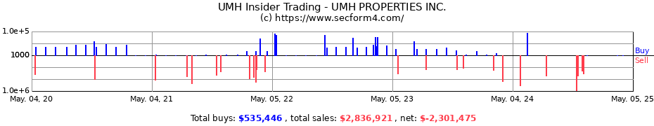 Insider Trading Transactions for UMH PROPERTIES INC.