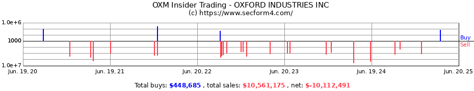 Insider Trading Transactions for OXFORD INDUSTRIES INC