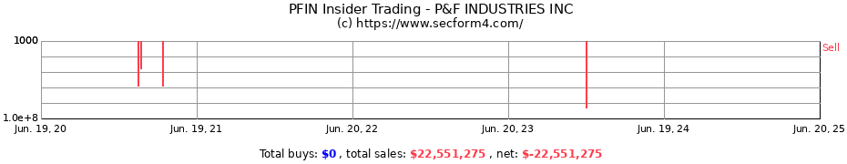 Insider Trading Transactions for P&F INDUSTRIES INC