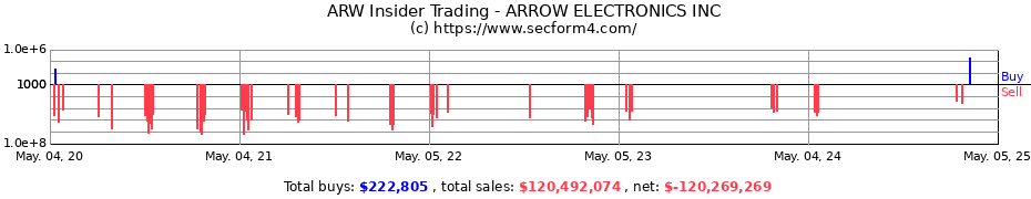 Insider Trading Transactions for ARROW ELECTRONICS INC.