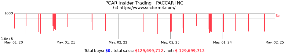 Insider Trading Transactions for PACCAR INC