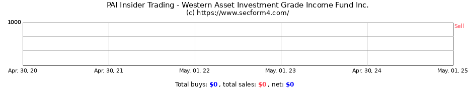 Insider Trading Transactions for Western Asset Investment Grade Income Fund Inc.