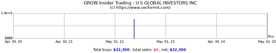 Insider Trading Transactions for U S GLOBAL INVESTORS INC