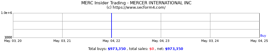 Insider Trading Transactions for MERCER INTERNATIONAL INC