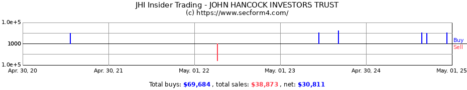 Insider Trading Transactions for JOHN HANCOCK INVESTORS TRUST