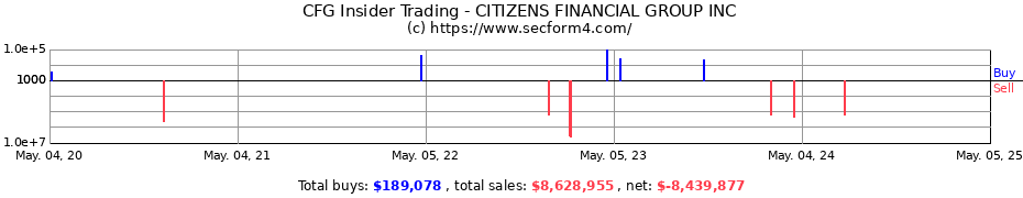 Insider Trading Transactions for CITIZENS FINANCIAL GROUP INC