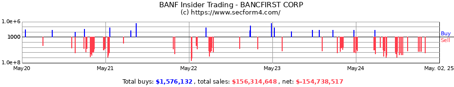 Insider Trading Transactions for BANCFIRST CORP